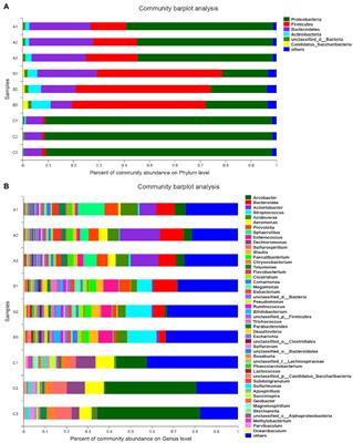 Metagenomic Analysis of Antibiotic Resistance Genes in Untreated Wastewater From Three Different Hospitals